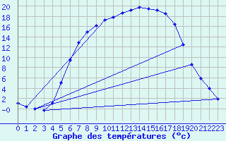 Courbe de tempratures pour Gustavsfors