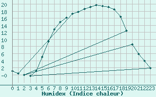 Courbe de l'humidex pour Gustavsfors