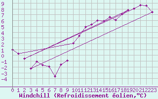 Courbe du refroidissement olien pour Voinmont (54)