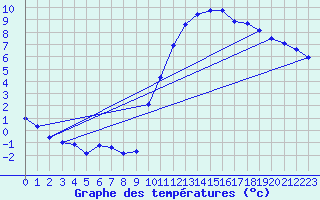 Courbe de tempratures pour Aicirits (64)