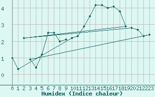 Courbe de l'humidex pour Fameck (57)