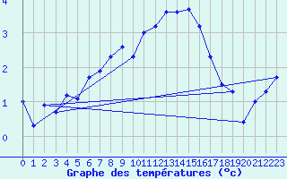 Courbe de tempratures pour Guetsch