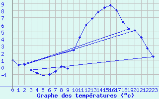 Courbe de tempratures pour Bordeaux (33)