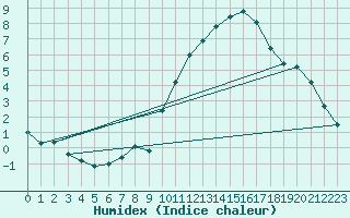 Courbe de l'humidex pour Bordeaux (33)