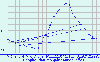 Courbe de tempratures pour Manresa