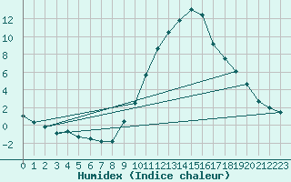 Courbe de l'humidex pour Manresa