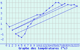 Courbe de tempratures pour Sletterhage 