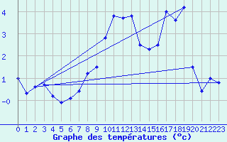 Courbe de tempratures pour Monte Generoso