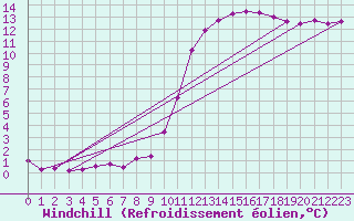 Courbe du refroidissement olien pour Marseille - Saint-Loup (13)