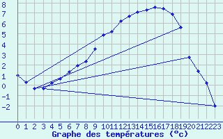 Courbe de tempratures pour Gubbhoegen