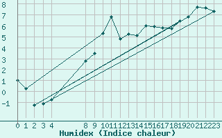Courbe de l'humidex pour Oslo-Blindern