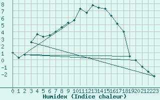 Courbe de l'humidex pour Sirdal-Sinnes