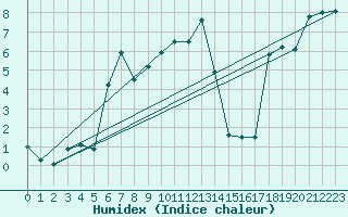 Courbe de l'humidex pour Somosierra