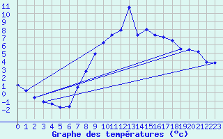 Courbe de tempratures pour Obertauern