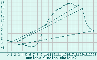 Courbe de l'humidex pour Tusson (16)