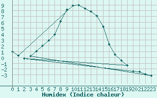 Courbe de l'humidex pour Hakadal