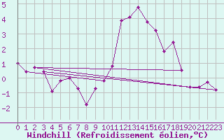 Courbe du refroidissement olien pour Dieppe (76)