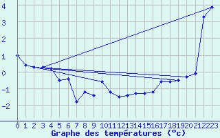 Courbe de tempratures pour La Beaume (05)