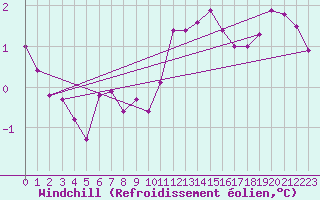 Courbe du refroidissement olien pour Waddington