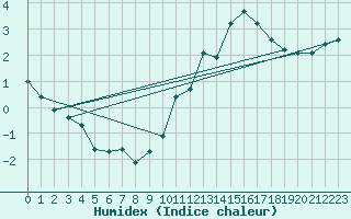 Courbe de l'humidex pour Castres-Nord (81)