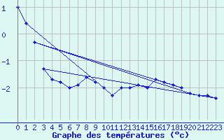 Courbe de tempratures pour Foellinge
