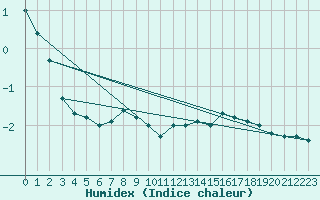 Courbe de l'humidex pour Foellinge