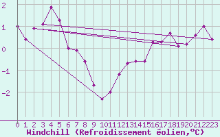 Courbe du refroidissement olien pour Arkona