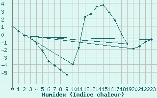 Courbe de l'humidex pour Saint Julien (39)