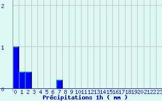 Diagramme des prcipitations pour Tulle (19)