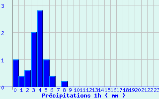 Diagramme des prcipitations pour Maubeuge (59)