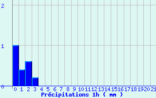 Diagramme des prcipitations pour Le Chteau-d