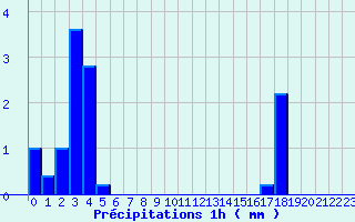 Diagramme des prcipitations pour Montpezat-sous-Bauzon (07)