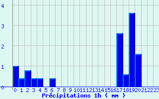 Diagramme des prcipitations pour La Bresse (88)