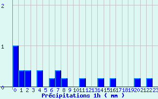 Diagramme des prcipitations pour Fontaine-du-Berger (63)