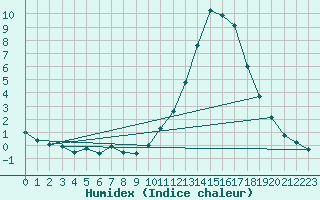 Courbe de l'humidex pour Lugo / Rozas