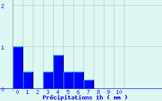 Diagramme des prcipitations pour Jours-ls-Baigneux (21)