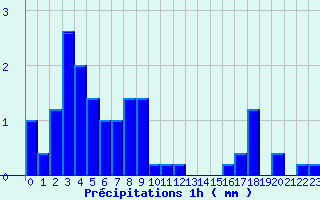 Diagramme des prcipitations pour Liart (08)