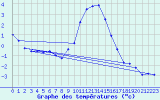 Courbe de tempratures pour Berlin-Dahlem