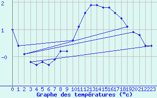 Courbe de tempratures pour Visingsoe