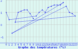 Courbe de tempratures pour Strasbourg (67)