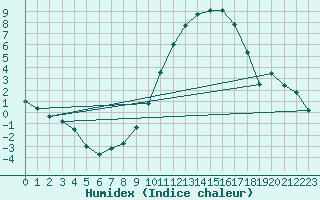 Courbe de l'humidex pour Saelices El Chico