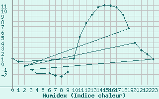 Courbe de l'humidex pour Sallles d'Aude (11)