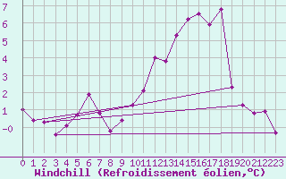 Courbe du refroidissement olien pour Aboyne