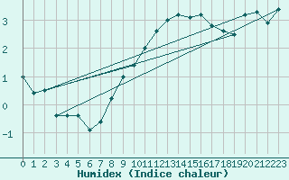 Courbe de l'humidex pour Fanaraken