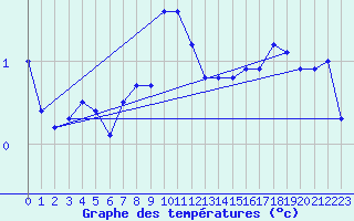 Courbe de tempratures pour Naven