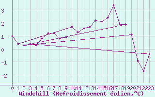Courbe du refroidissement olien pour Vaeroy Heliport