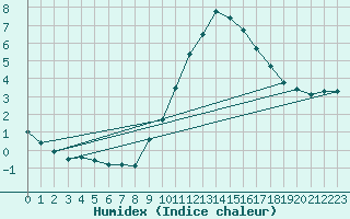 Courbe de l'humidex pour Tarancon