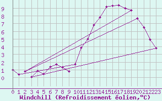 Courbe du refroidissement olien pour Tauxigny (37)