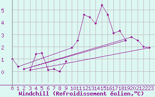 Courbe du refroidissement olien pour Dundrennan