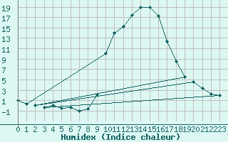 Courbe de l'humidex pour Benasque
